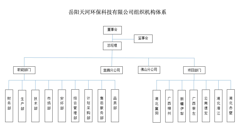 岳陽天河環(huán)?？萍加邢薰窘M織機構體系